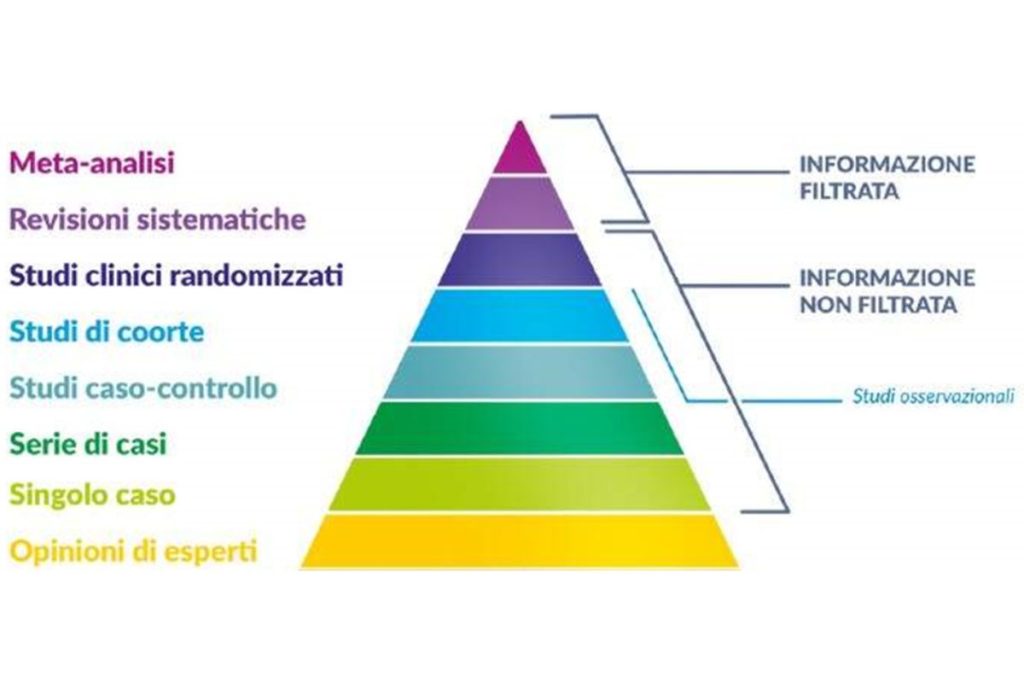 Piramide delle Evidenze